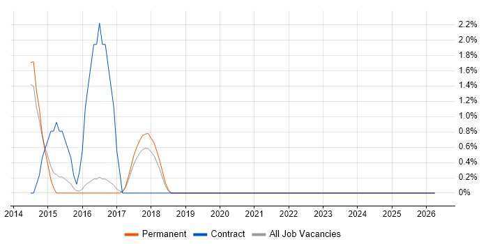 Blog job vacancy trend in East Yorkshire