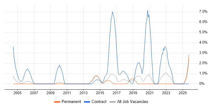 Break/Fix job vacancy trend in East Yorkshire Break/Fix job vacancy trend in East Yorkshire