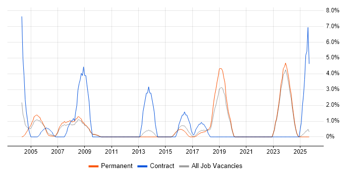 Broadband job vacancy trend in East Yorkshire