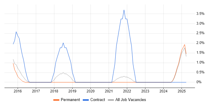 Job vacancy trend for Budgeting and Forecasting in East Yorkshire Job vacancy trend for Budgeting and Forecasting in East Yorkshire