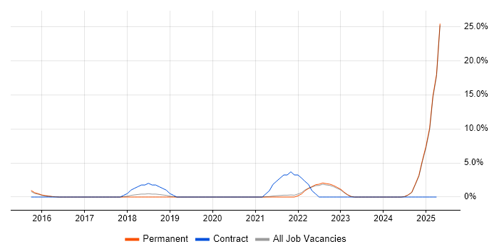 Job vacancy trend for Budgeting in East Yorkshire Job vacancy trend for Budgeting in East Yorkshire