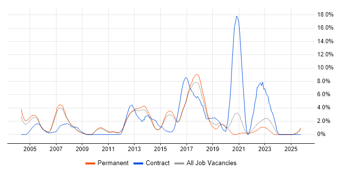 Business Analysis job vacancy trend in East Yorkshire