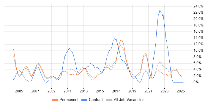 Job vacancy trend for Business Analyst in East Yorkshire