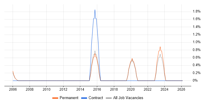 Business Analytics job vacancy trend in East Yorkshire
