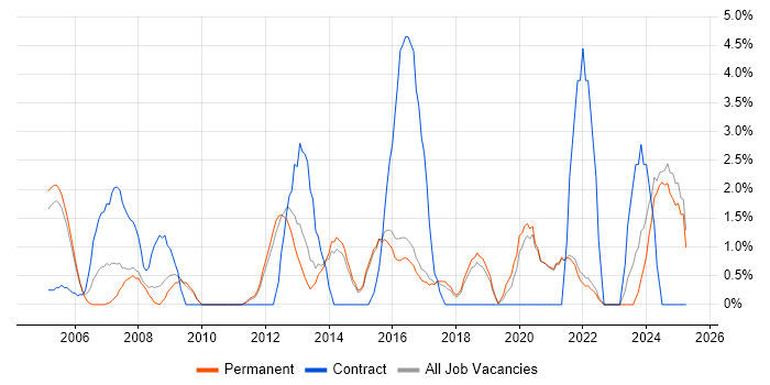 Job vacancy trend for Business Case in East Yorkshire