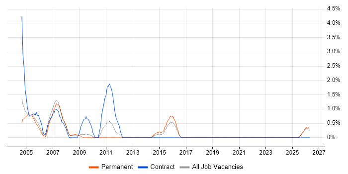 Business Consultant job vacancy trend in East Yorkshire
