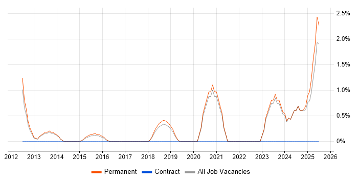 Job vacancy trend for Business Development Manager in East Yorkshire Job vacancy trend for Business Development Manager in East Yorkshire