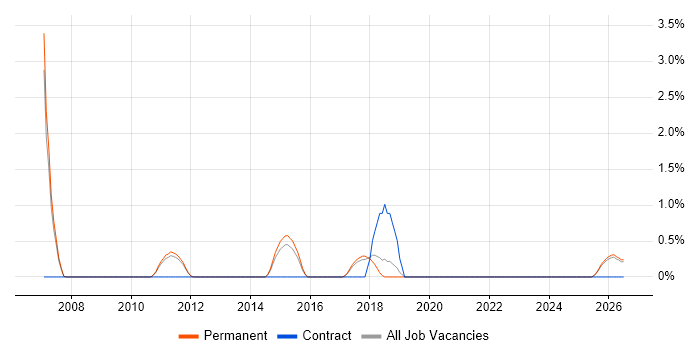 Business Intelligence Consultant job vacancy trend in East Yorkshire