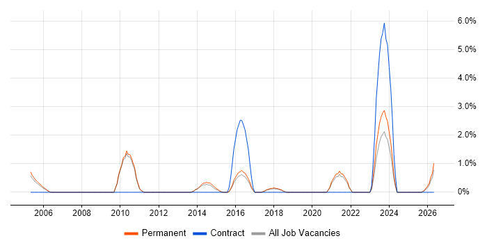 Business Intelligence Lead job vacancy trend in East Yorkshire