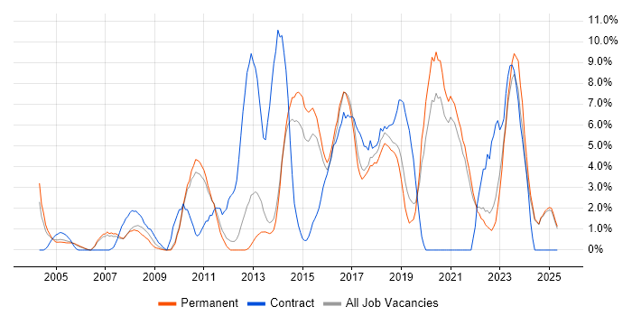 Job vacancy trend for Business Intelligence in East Yorkshire Job vacancy trend for Business Intelligence in East Yorkshire