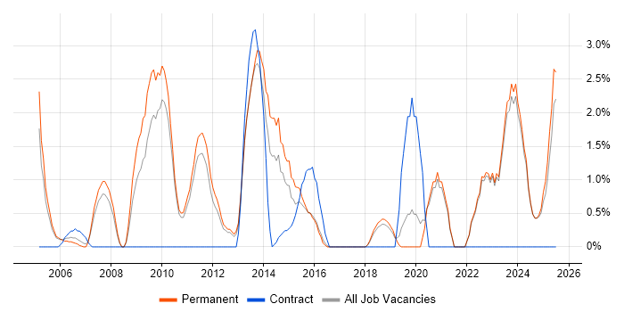 Job vacancy trend for Business Manager in East Yorkshire Job vacancy trend for Business Manager in East Yorkshire