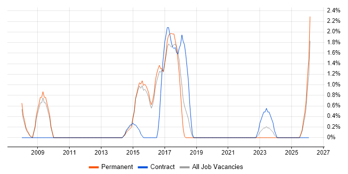 Business Process Mapping job vacancy trend in East Yorkshire
