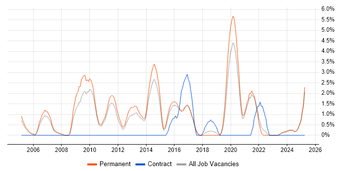 Job vacancy trend for Business Strategy in East Yorkshire Job vacancy trend for Business Strategy in East Yorkshire