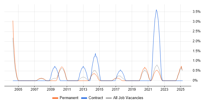 Job vacancy trend for Business Transformation in East Yorkshire Job vacancy trend for Business Transformation in East Yorkshire