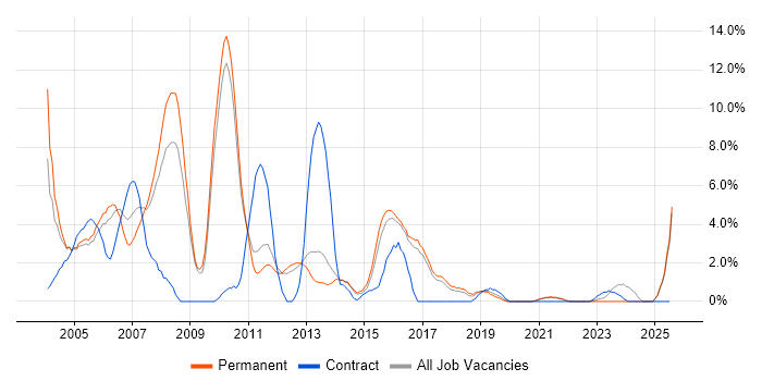 Job vacancy trend for C in East Yorkshire Job vacancy trend for C in East Yorkshire