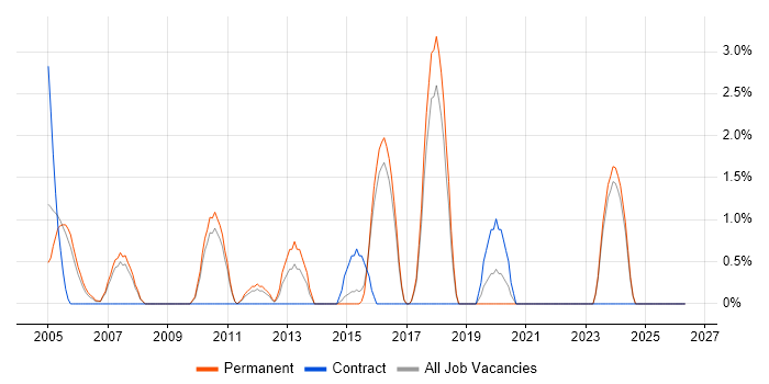 CAD job vacancy trend in East Yorkshire