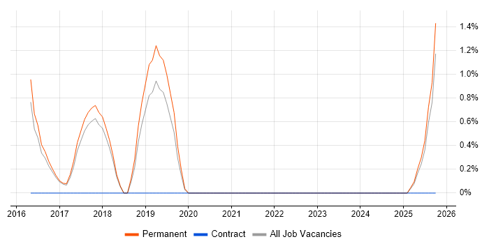 CakePHP job vacancy trend in East Yorkshire