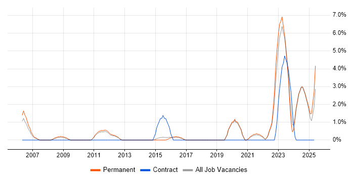 Job vacancy trend for Capacity Planning in East Yorkshire Job vacancy trend for Capacity Planning in East Yorkshire