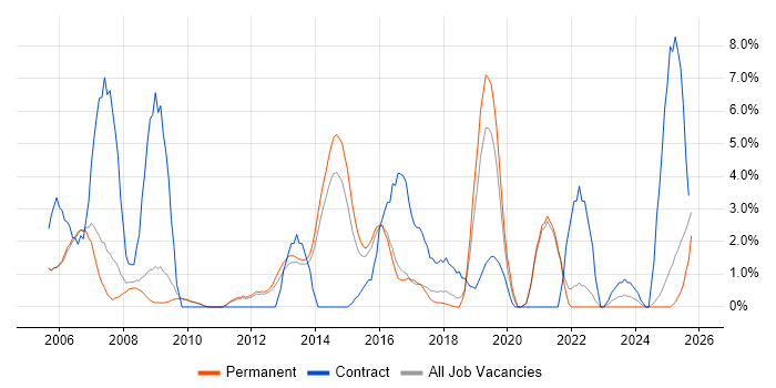 CCNP job vacancy trend in East Yorkshire