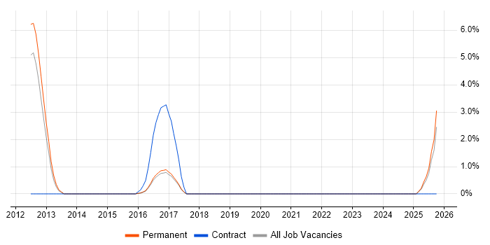 Change Advisory Board job vacancy trend in East Yorkshire