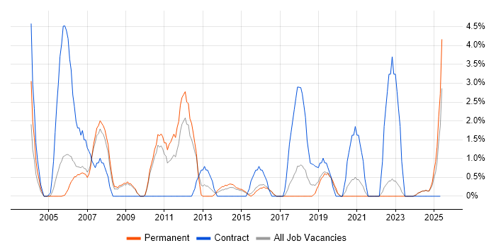 Job vacancy trend for Change Control in East Yorkshire Job vacancy trend for Change Control in East Yorkshire