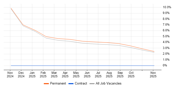 Chatbot job vacancy trend in East Yorkshire