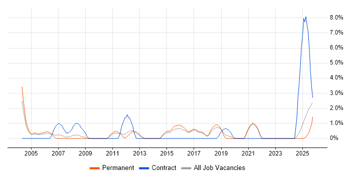 CheckPoint job vacancy trend in East Yorkshire