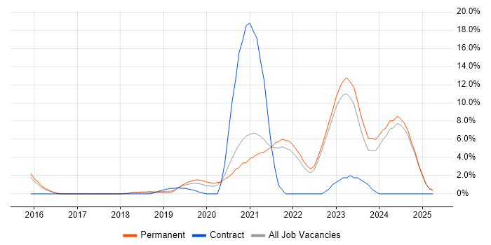 Job vacancy trend for CI/CD in East Yorkshire Job vacancy trend for CI/CD in East Yorkshire