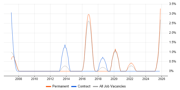 CIMA job vacancy trend in East Yorkshire