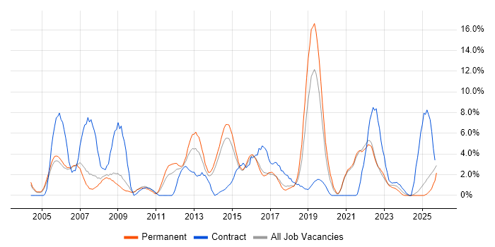 Cisco Certification job vacancy trend in East Yorkshire Cisco Certification job vacancy trend in East Yorkshire