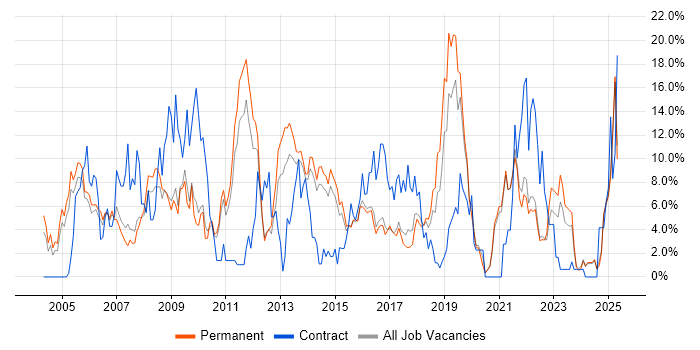 Job vacancy trend for Cisco in East Yorkshire