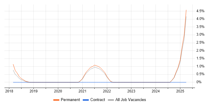 Job vacancy trend for CISMP in East Yorkshire Job vacancy trend for CISMP in East Yorkshire