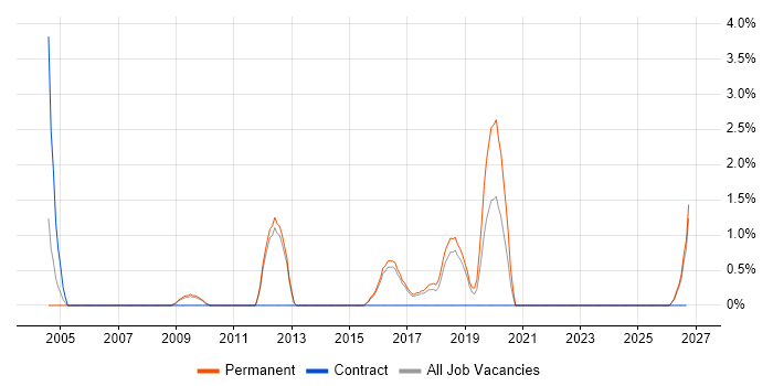 CISSP job vacancy trend in East Yorkshire