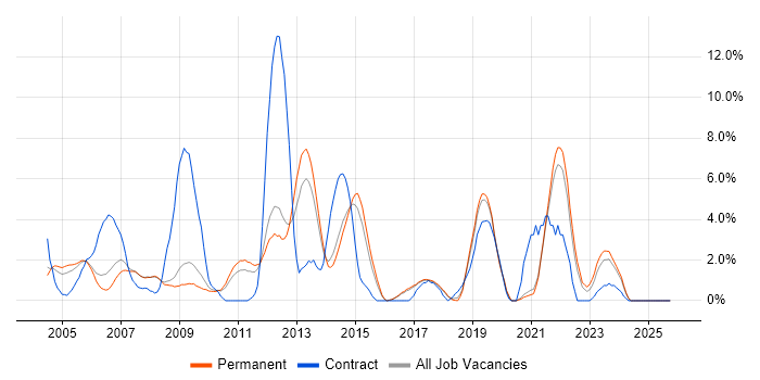 Citrix job vacancy trend in East Yorkshire
