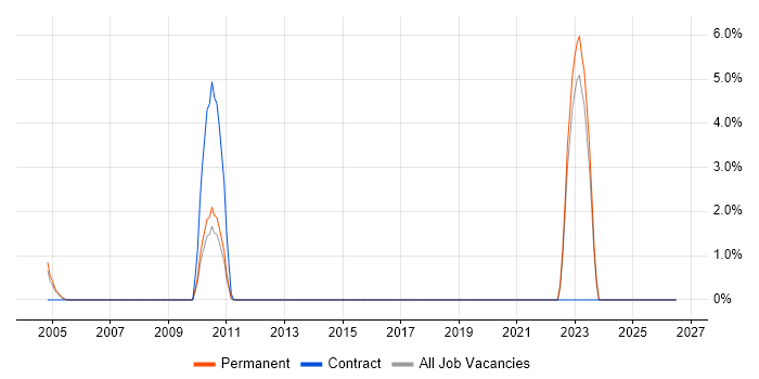 City & Guilds job vacancy trend in East Yorkshire