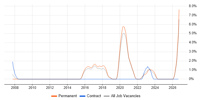 Clean Code job vacancy trend in East Yorkshire