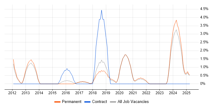 Job vacancy trend for Cloud Computing in East Yorkshire Job vacancy trend for Cloud Computing in East Yorkshire