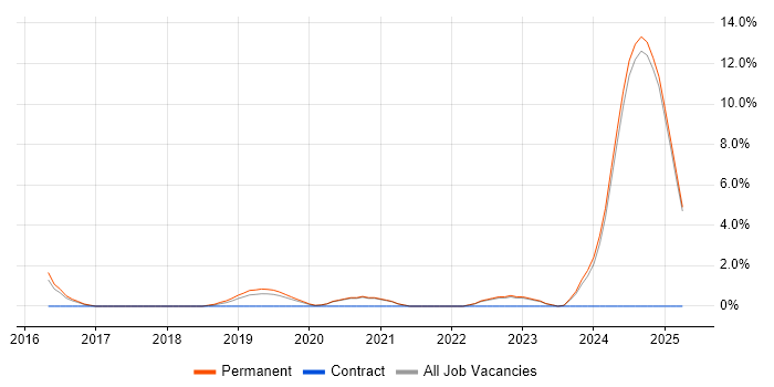 Job vacancy trend for Cloud Engineer in East Yorkshire Job vacancy trend for Cloud Engineer in East Yorkshire