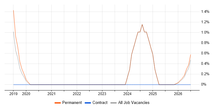Cloud Infrastructure Engineer job vacancy trend in East Yorkshire