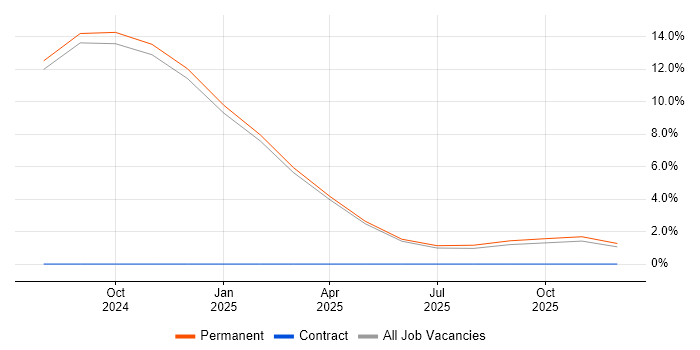 Cloud Security Engineer job vacancy trend in East Yorkshire