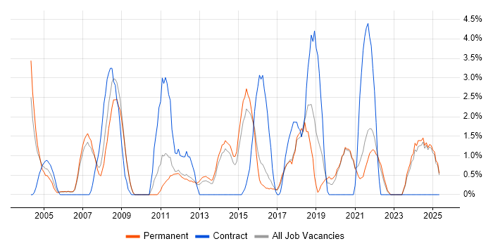 Job vacancy trend for CMS in East Yorkshire Job vacancy trend for CMS in East Yorkshire