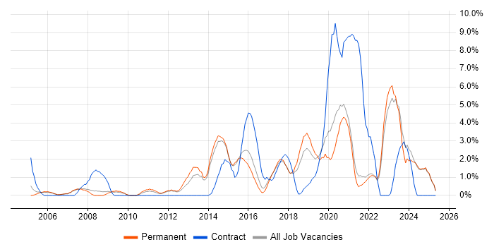 Job vacancy trend for Coaching in East Yorkshire Job vacancy trend for Coaching in East Yorkshire