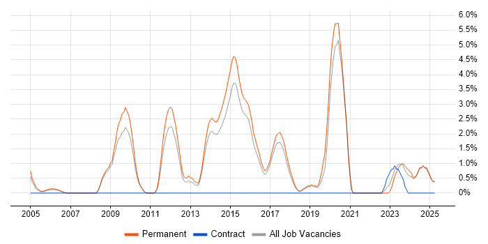 Job vacancy trend for Code Quality in East Yorkshire Job vacancy trend for Code Quality in East Yorkshire