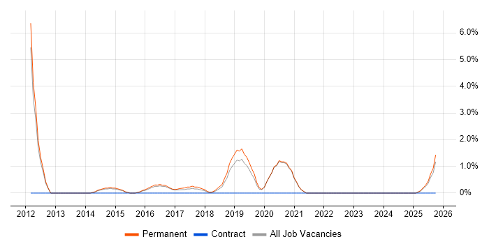 CodeIgniter job vacancy trend in East Yorkshire