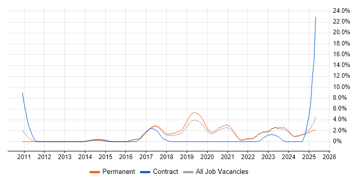 Job vacancy trend for Collaborative Working in East Yorkshire Job vacancy trend for Collaborative Working in East Yorkshire