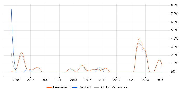Job vacancy trend for Commercial Awareness in East Yorkshire Job vacancy trend for Commercial Awareness in East Yorkshire