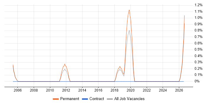 Compliance Manager job vacancy trend in East Yorkshire