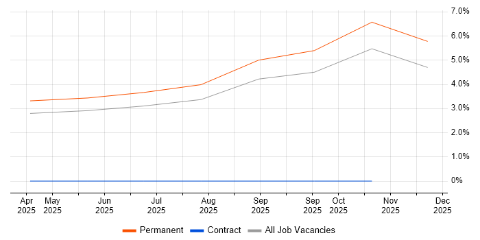 CompTIA CySA+ job vacancy trend in East Yorkshire