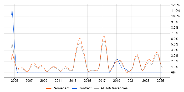 Job vacancy trend for Computer Science Degree in East Yorkshire Job vacancy trend for Computer Science Degree in East Yorkshire