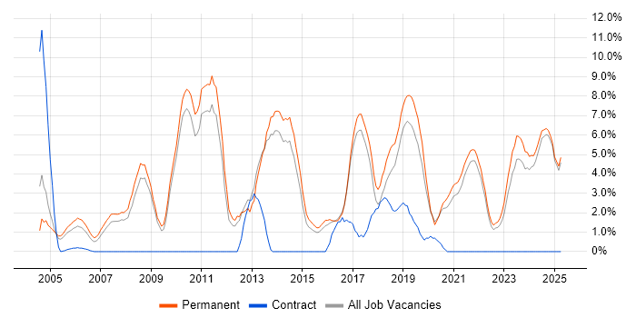 Job vacancy trend for Computer Science in East Yorkshire Job vacancy trend for Computer Science in East Yorkshire